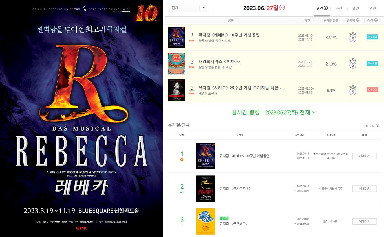 뮤지컬 '레베카' 10주년 기념 공연 1차 티켓 오픈 예매율 압도적 1위