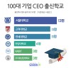 “100대기업 CEO, 10명 중 4명은 SKY 출신!”
