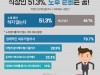 “직장인 51.3%, 노후 준비는 ‘꿈’”