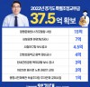 양기대 의원, 경기도 특별조정교부금 37억5천만원 확보