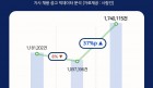 코로나19 이후 채용 회복세… 2021년 채용 공고 3년간 최고 '두 자릿수 성장'