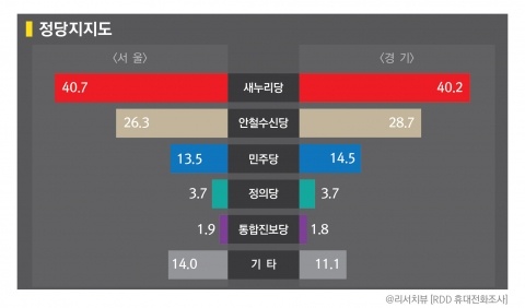 [서울] 정당지지도 새누리당(40.7%) vs 안철수신당(26.3%) vs 민주당(13.5%)(사진제공: 리서치뷰)